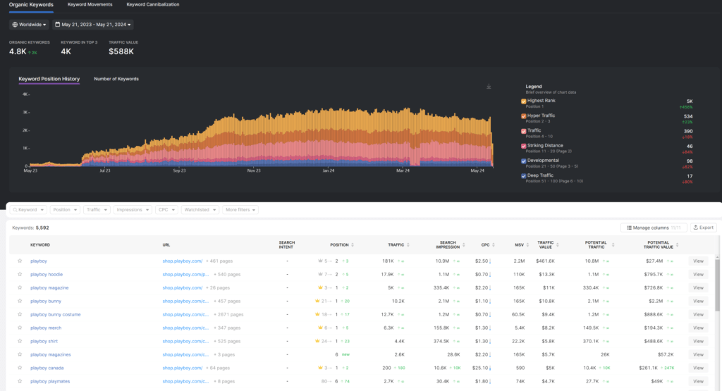 Check Your Existing Rankings