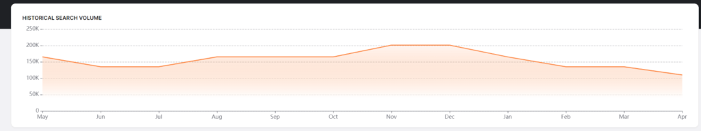 Anticipate Keyword Trends