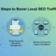 4 Steps to Boost Local SEO Traffic